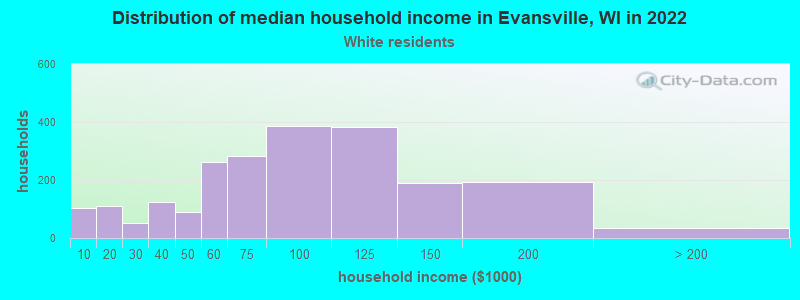 Distribution of median household income in Evansville, WI in 2022