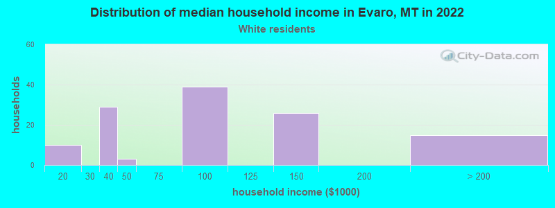 Distribution of median household income in Evaro, MT in 2022