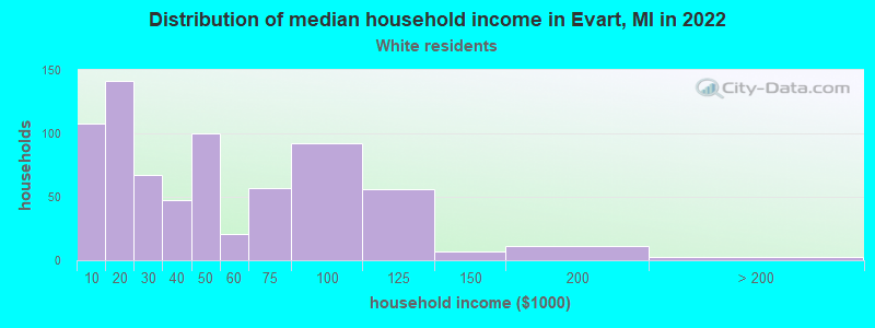 Distribution of median household income in Evart, MI in 2022