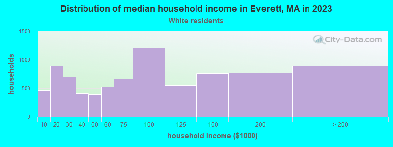 Distribution of median household income in Everett, MA in 2021