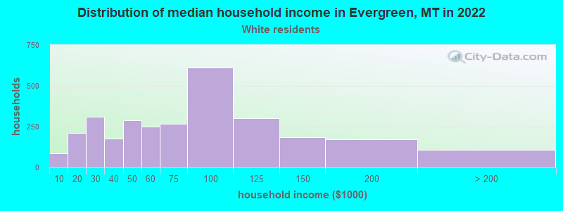 Distribution of median household income in Evergreen, MT in 2022