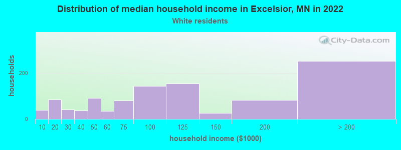 Distribution of median household income in Excelsior, MN in 2022