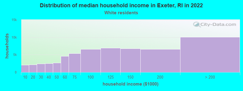 Distribution of median household income in Exeter, RI in 2022