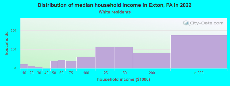 Distribution of median household income in Exton, PA in 2022