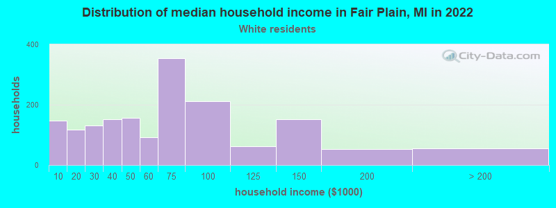 Distribution of median household income in Fair Plain, MI in 2022
