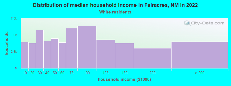 Distribution of median household income in Fairacres, NM in 2022