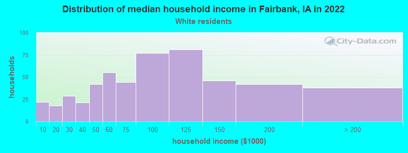 Distribution of median household income in Fairbank, IA in 2022