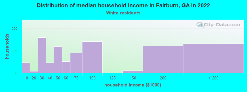 Distribution of median household income in Fairburn, GA in 2022