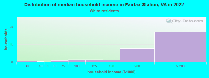 Distribution of median household income in Fairfax Station, VA in 2022