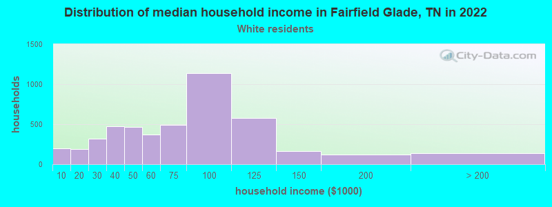 Distribution of median household income in Fairfield Glade, TN in 2022