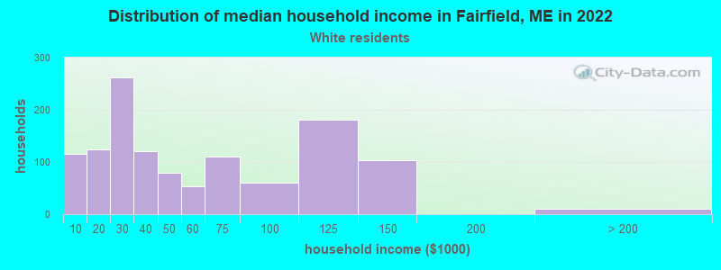 Distribution of median household income in Fairfield, ME in 2022