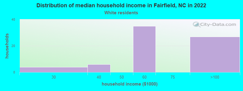 Distribution of median household income in Fairfield, NC in 2022