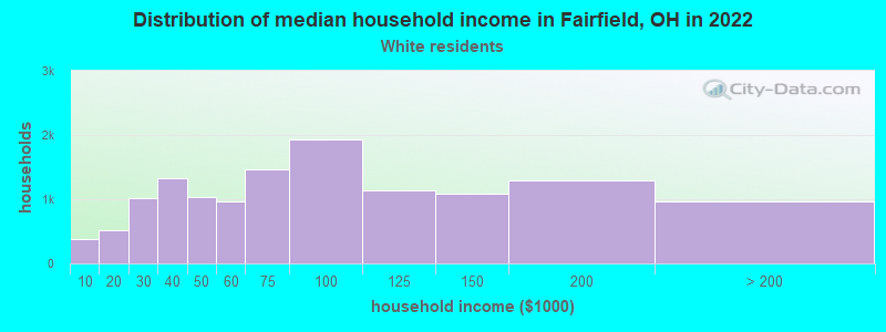 Distribution of median household income in Fairfield, OH in 2022