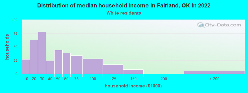 Distribution of median household income in Fairland, OK in 2022