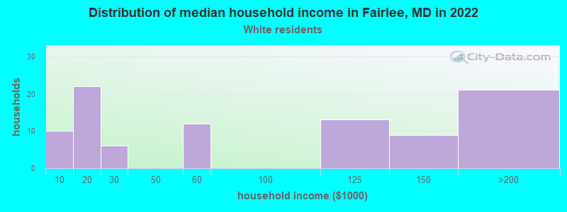 Distribution of median household income in Fairlee, MD in 2022