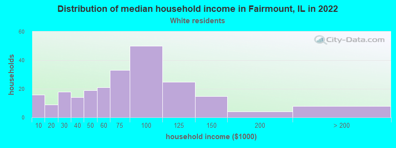 Distribution of median household income in Fairmount, IL in 2022