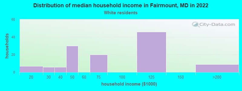 Distribution of median household income in Fairmount, MD in 2022
