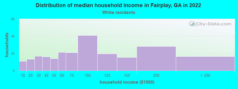 Distribution of median household income in Fairplay, GA in 2022