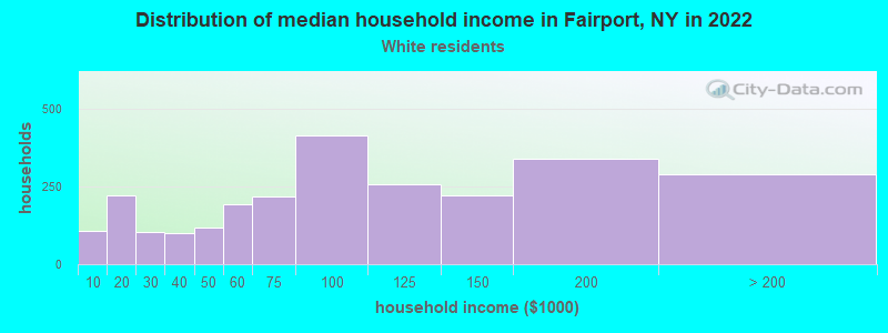 Distribution of median household income in Fairport, NY in 2022