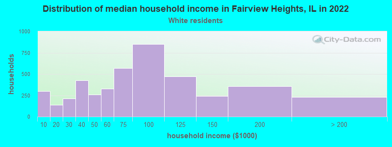 Distribution of median household income in Fairview Heights, IL in 2022