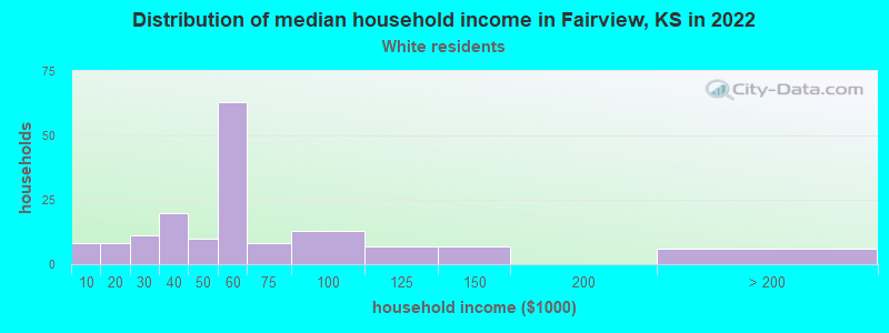 Distribution of median household income in Fairview, KS in 2022