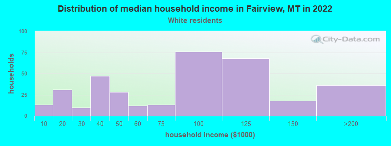 Distribution of median household income in Fairview, MT in 2022