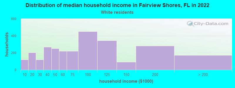 Distribution of median household income in Fairview Shores, FL in 2022