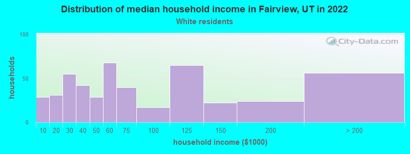 Distribution of median household income in Fairview, UT in 2022