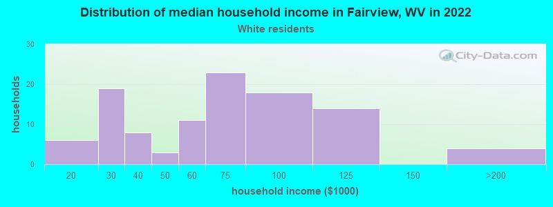 Distribution of median household income in Fairview, WV in 2022