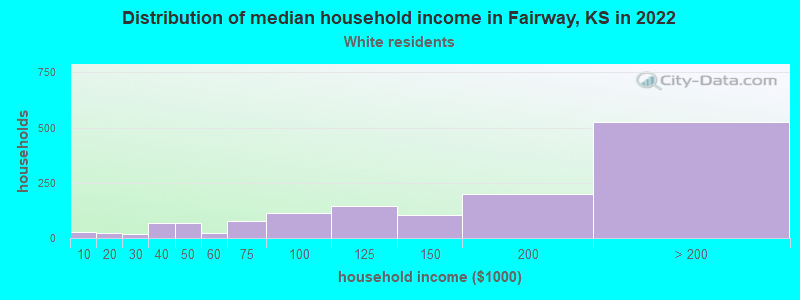 Distribution of median household income in Fairway, KS in 2022