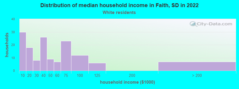 Distribution of median household income in Faith, SD in 2022