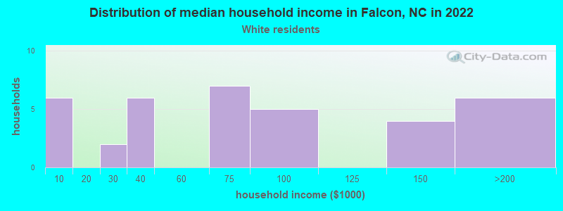 Distribution of median household income in Falcon, NC in 2022