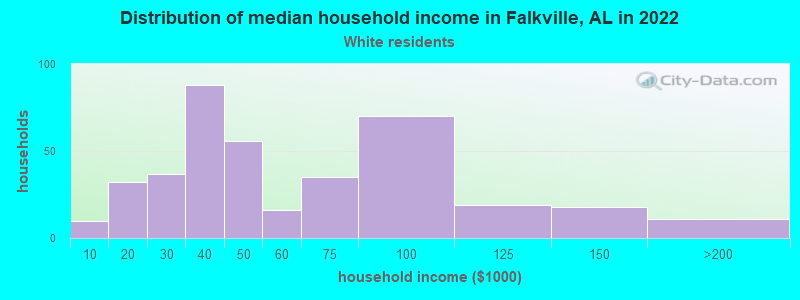 Distribution of median household income in Falkville, AL in 2019