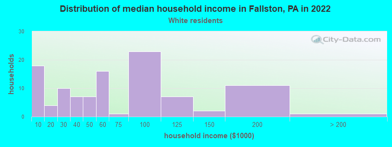 Distribution of median household income in Fallston, PA in 2022
