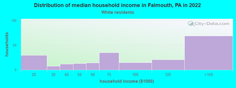 Distribution of median household income in Falmouth, PA in 2022