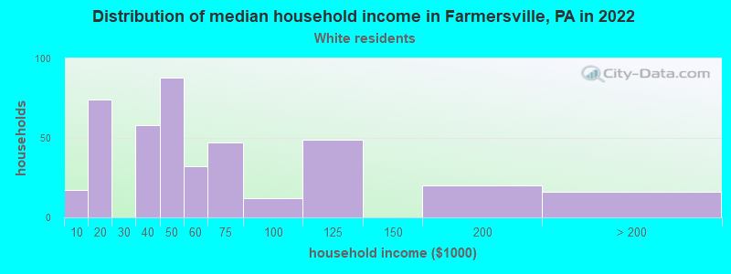 Distribution of median household income in Farmersville, PA in 2022