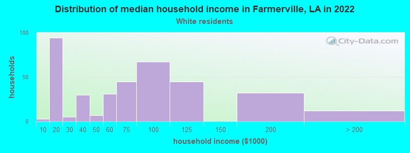Distribution of median household income in Farmerville, LA in 2022