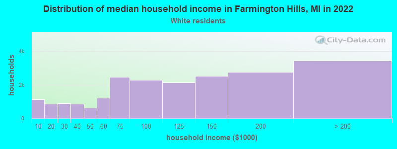 Distribution of median household income in Farmington Hills, MI in 2022