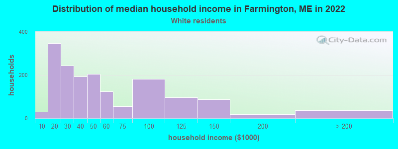 Distribution of median household income in Farmington, ME in 2022