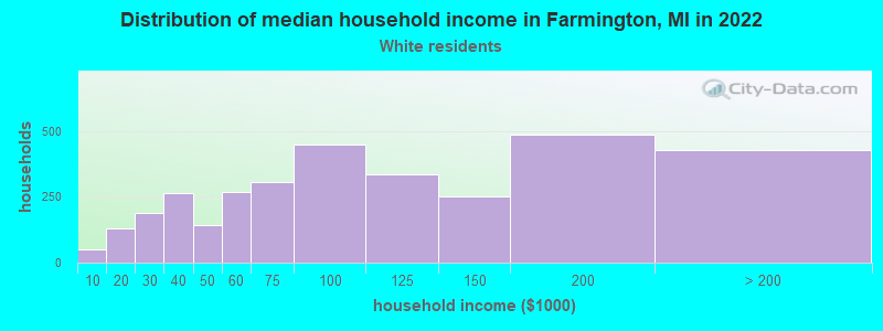 Distribution of median household income in Farmington, MI in 2022