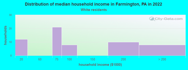 Distribution of median household income in Farmington, PA in 2022