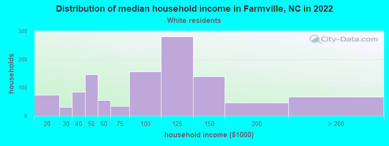 Distribution of median household income in Farmville, NC in 2019