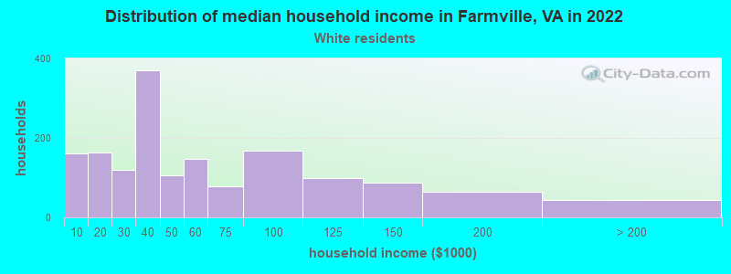 Distribution of median household income in Farmville, VA in 2022