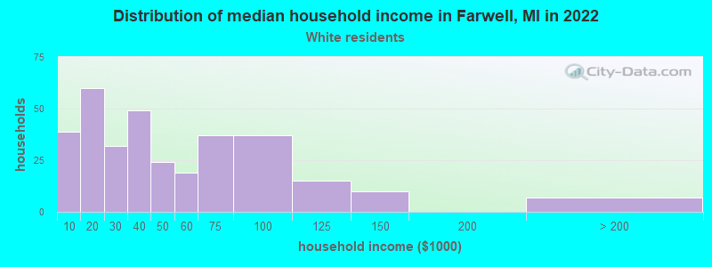 Distribution of median household income in Farwell, MI in 2022