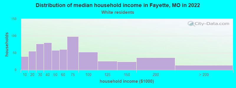 Distribution of median household income in Fayette, MO in 2022