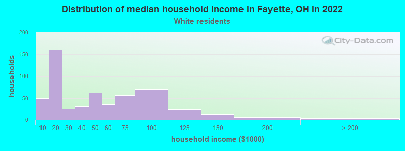 Distribution of median household income in Fayette, OH in 2022
