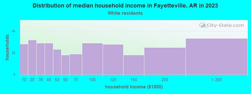 Distribution of median household income in Fayetteville, AR in 2019