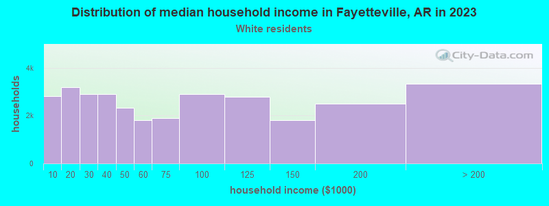 Distribution of median household income in Fayetteville, AR in 2022