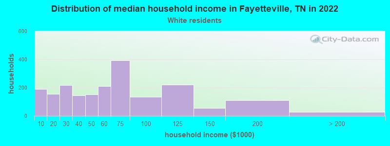 Distribution of median household income in Fayetteville, TN in 2022