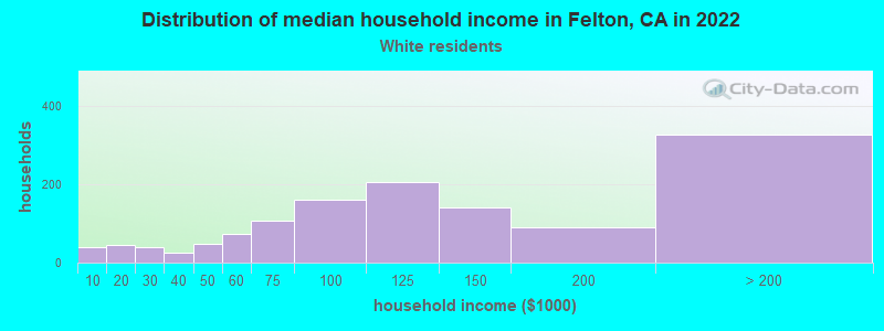 Distribution of median household income in Felton, CA in 2022